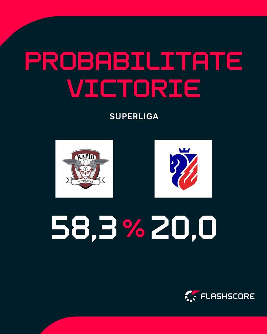 Probabilitate victorie