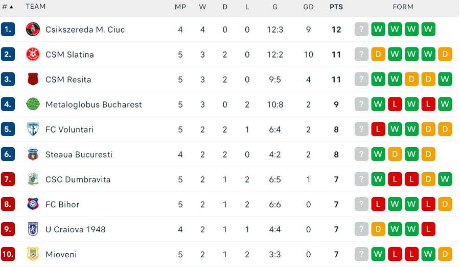 Clasament Liga 2