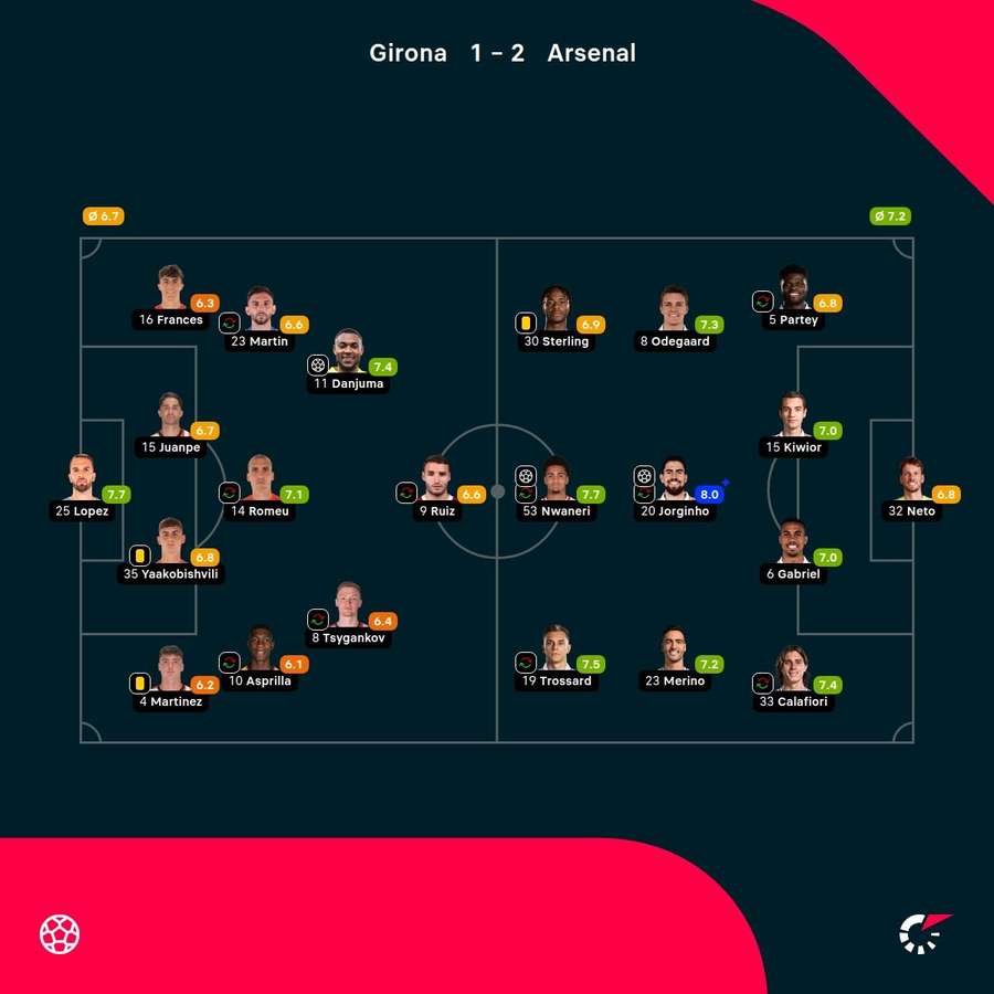 As notas dos jogadores titulares de Girona e Arsenal na partida