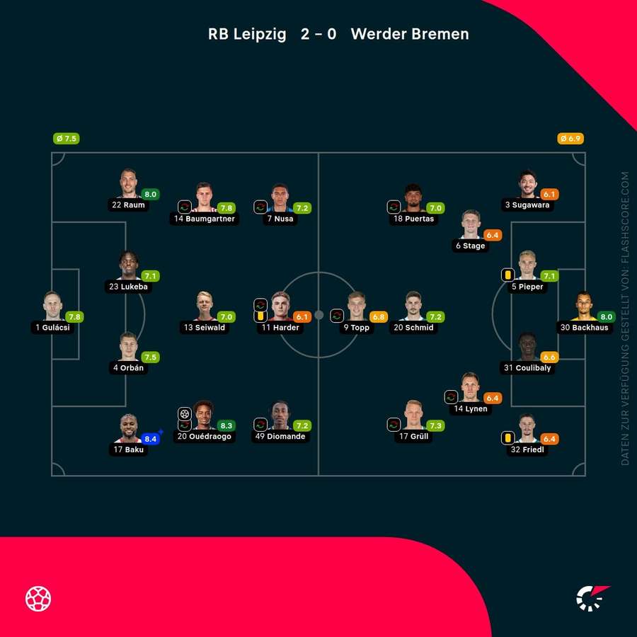 Spielernoten Leipzig vs. Werder