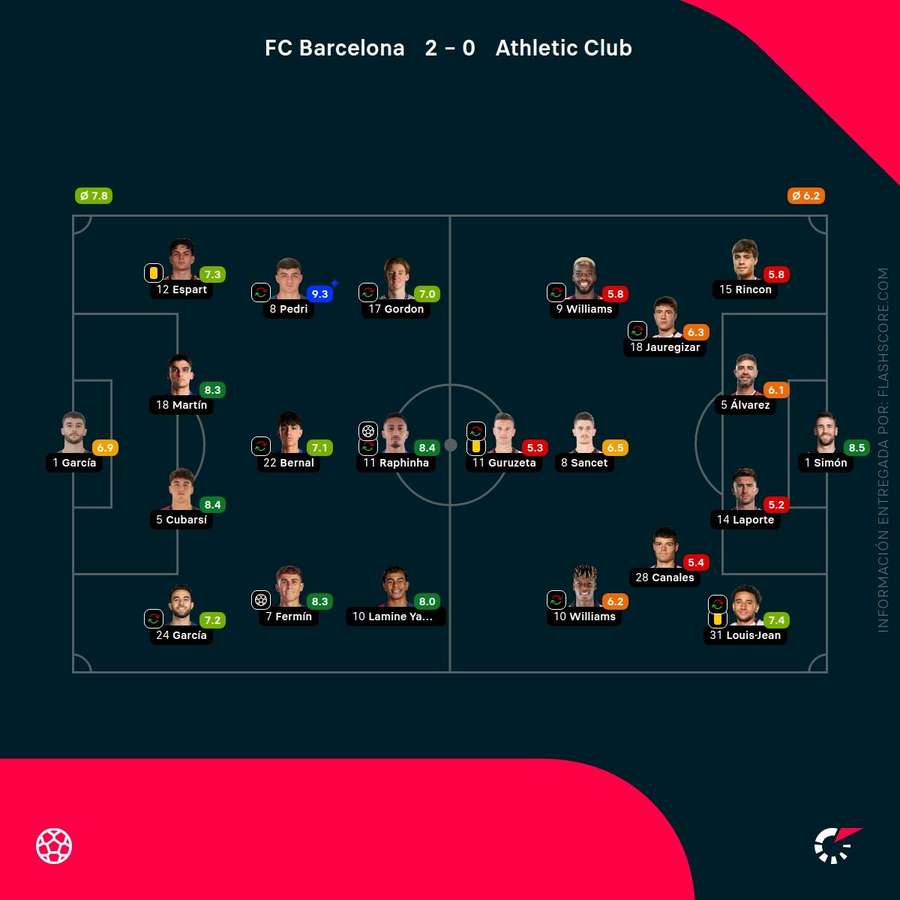 Las valoraciones de los jugadores del Barcelona-Athletic Las valoraciones de los jugadores del Barcelona-Athletic