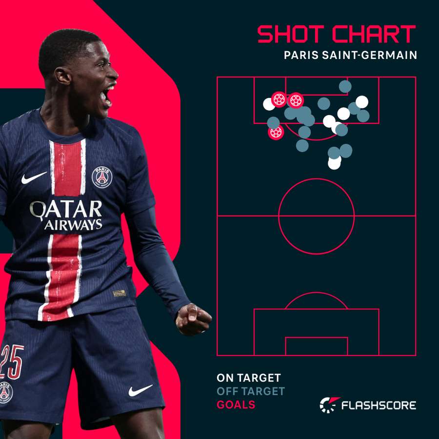 PSG's goals against Aston Villa