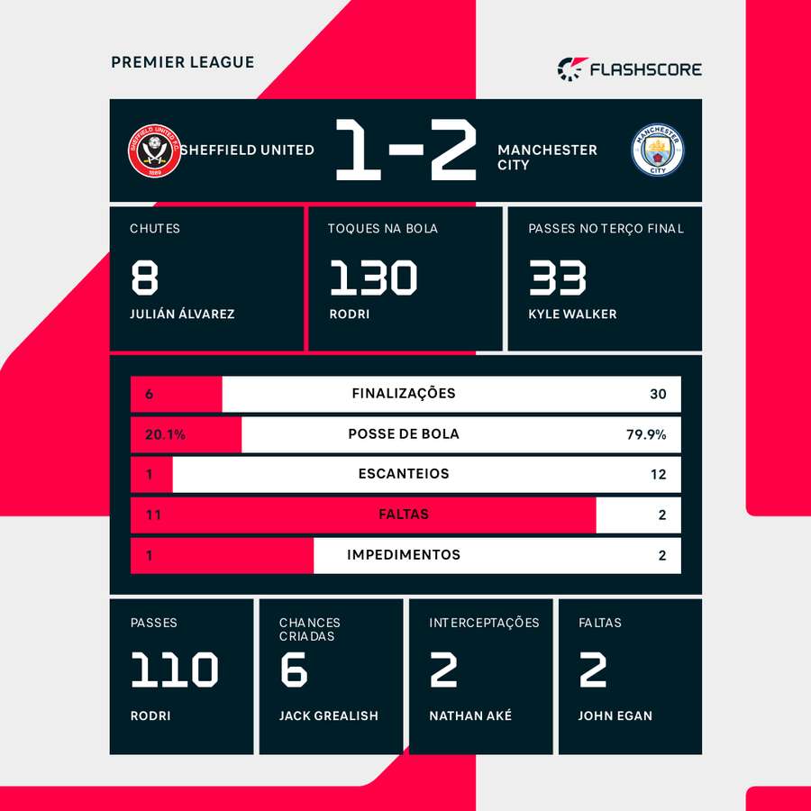 As estatísticas da vitória do Manchester City sobre o Sheffield