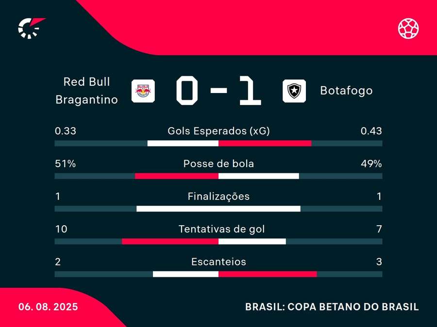 As estatísticas de Red Bull Bragantino x Botafogo As estatísticas de Red Bull Bragantino x Botafogo