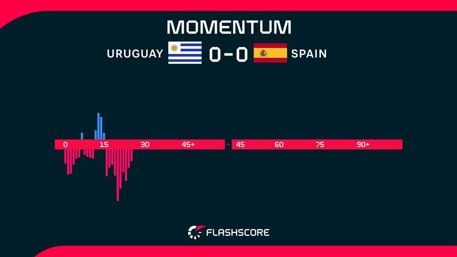 Uruguay v Spain Momentum