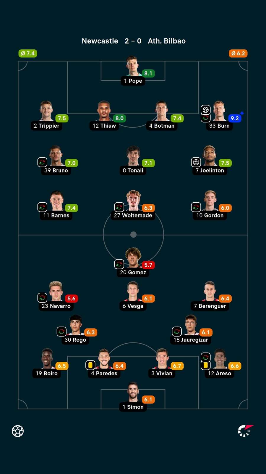 Burn recebeu a maior nota da partida — 9,2