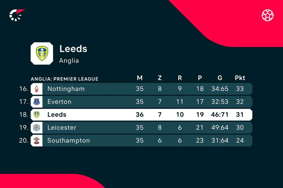 Sytuacja Leeds w tabeli Premier League