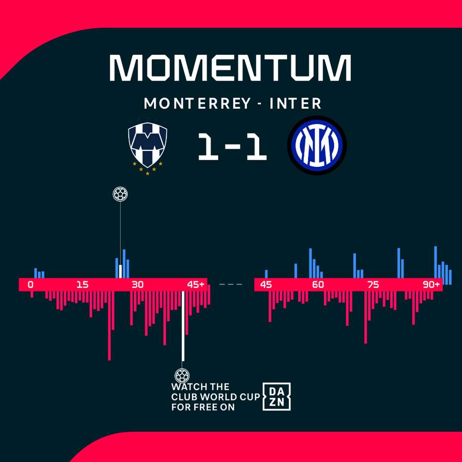 Il momentum della partita