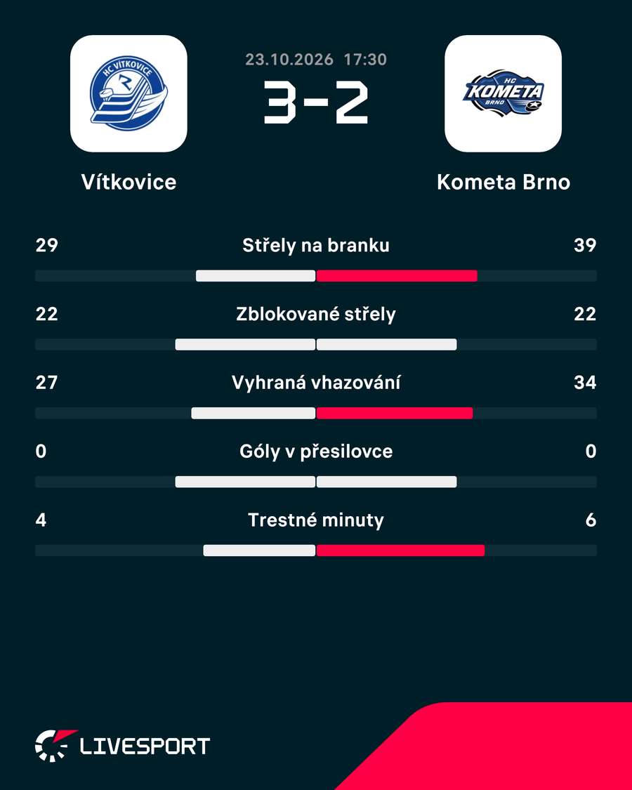 Statistiky utkání. Statistiky utkání.