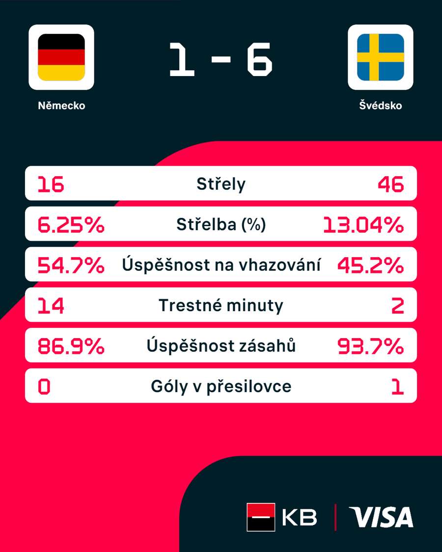 Statistiky utkání.