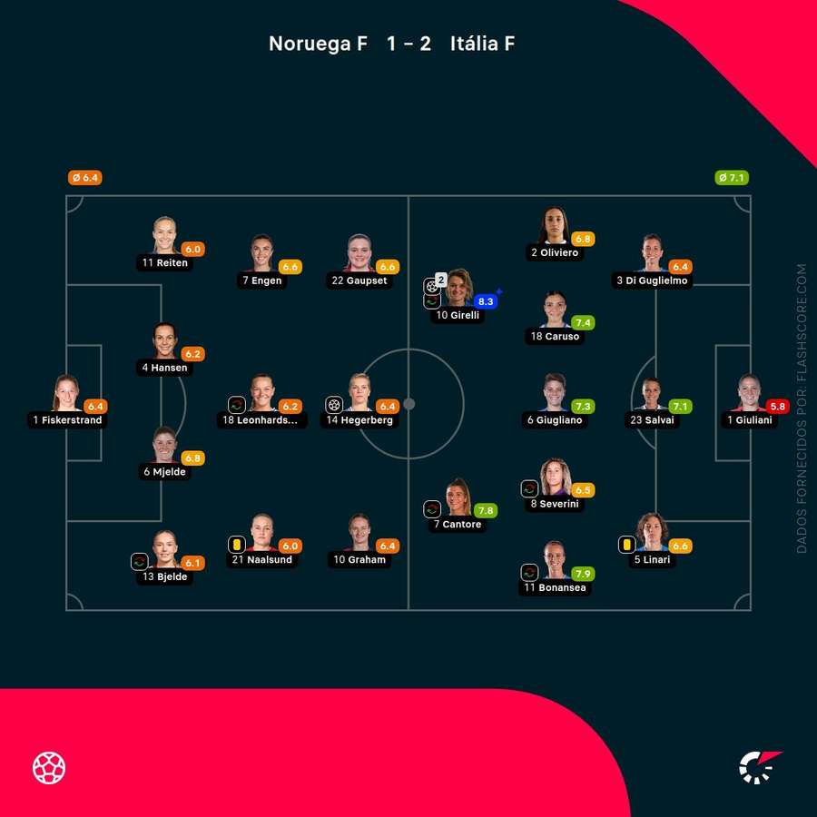 Pontuações das jogadoras