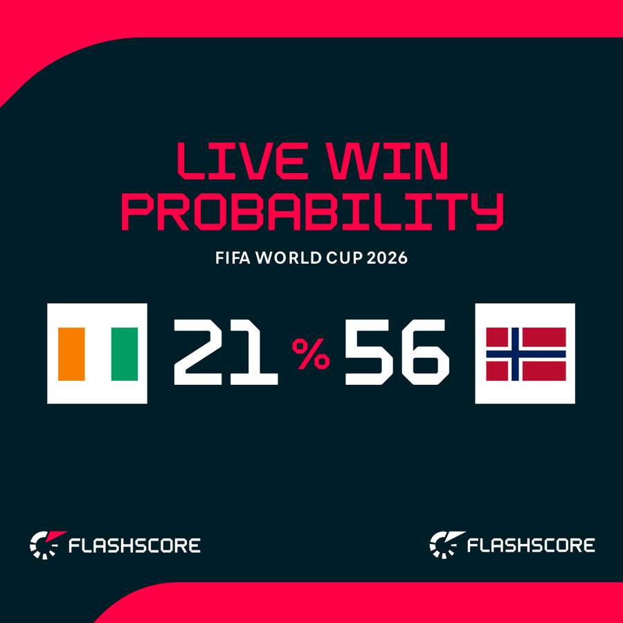 Ivory Coast - Norway win probability