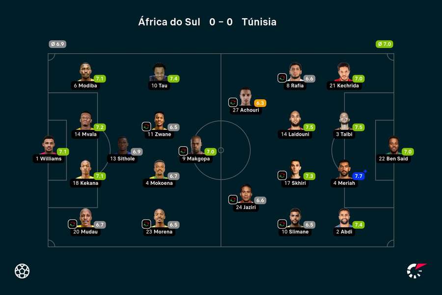 As notas dos jogadores