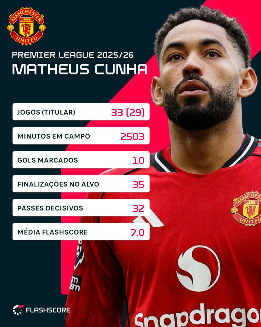 Os números de Matheus Cunha na Premier League 2025/26