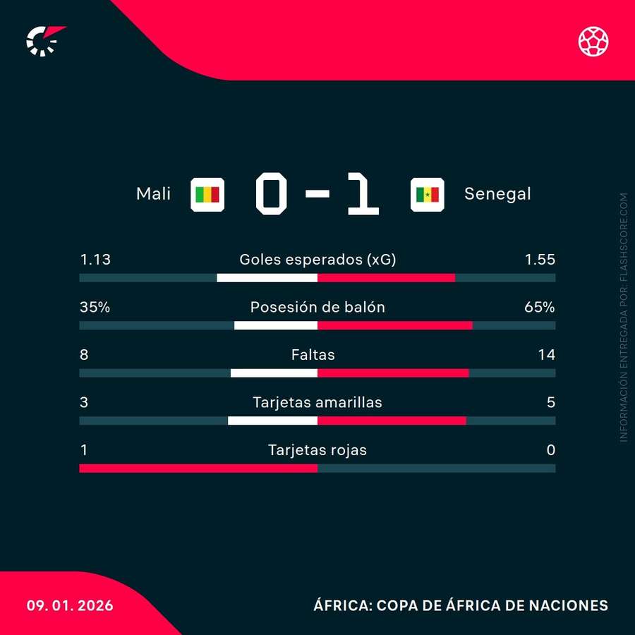 Estadísticas del Mali-Senegal