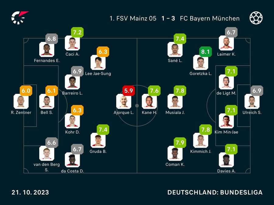 Noten zum Spiel: FSV Mainz vs. FC Bayern