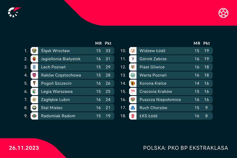 Tabela PKO BP Ekstraklasy po meczu Puszcza-Górnik