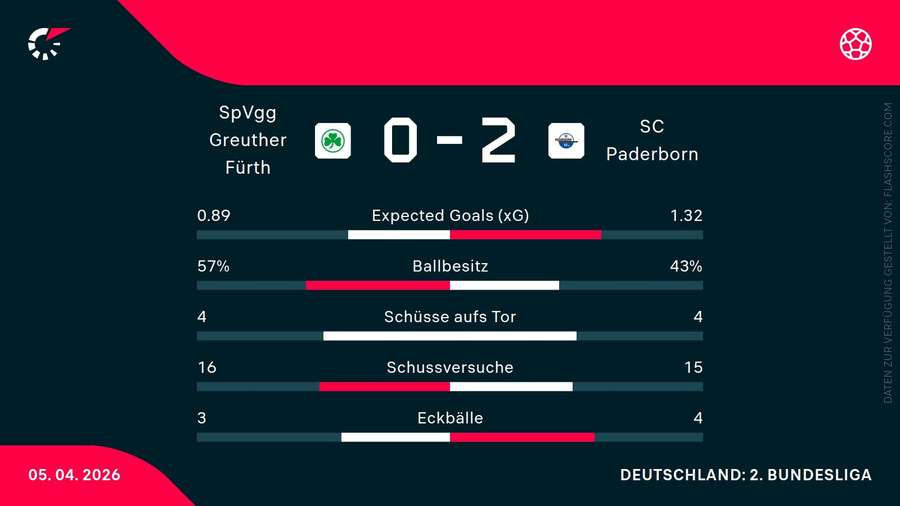 Paderborn feierte einen wichtigen Auswärtssieg Paderborn feierte einen wichtigen Auswärtssieg