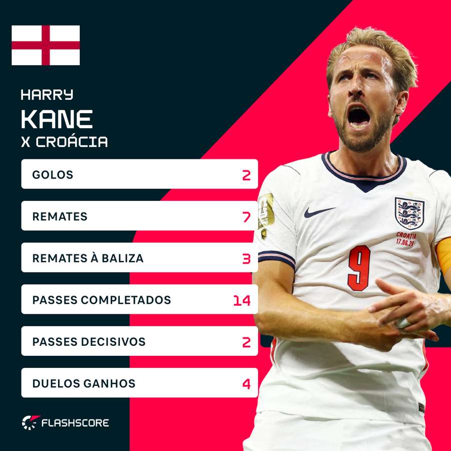 Os números de Harry Kane Os números de Harry Kane