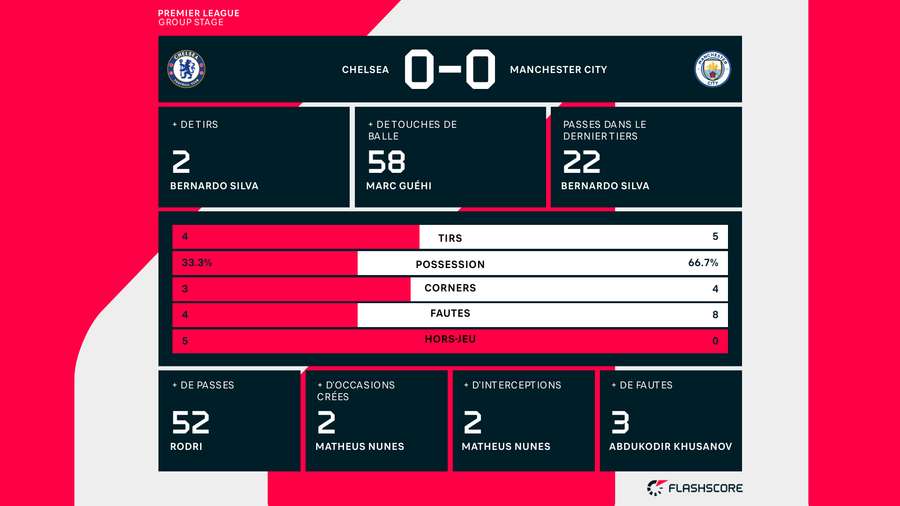 Les stats à la mi-temps. Les stats à la mi-temps.