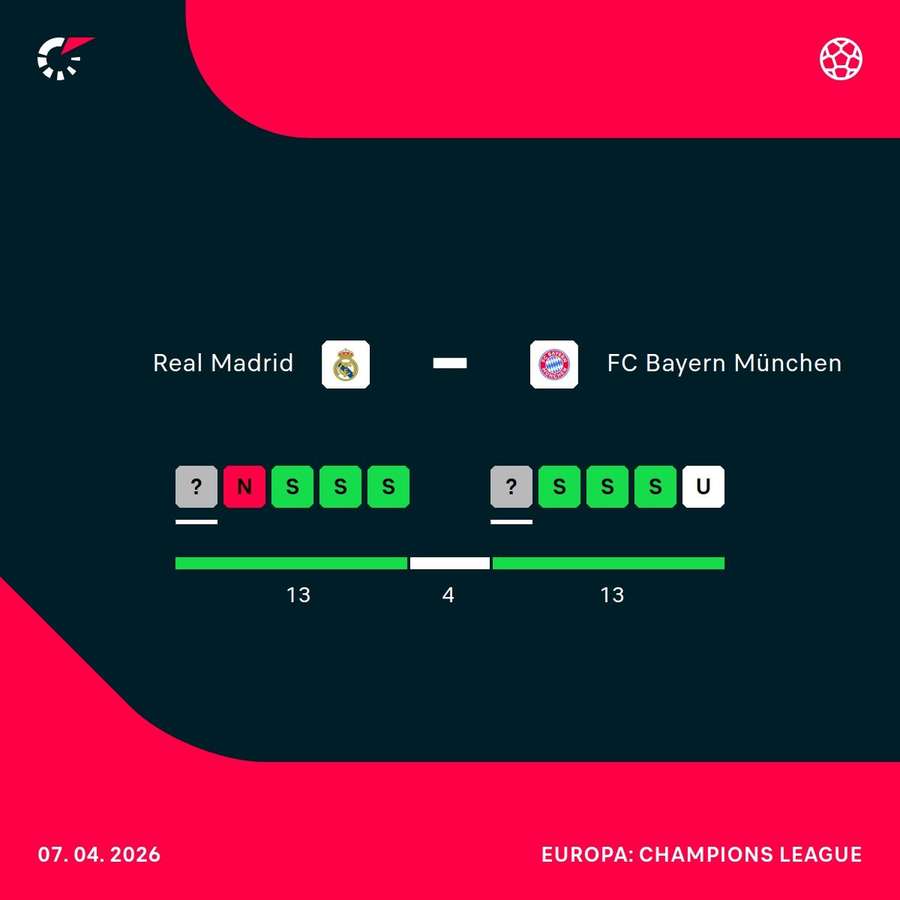 Die Form von Madrid und Bayern in den letzten Spielen.