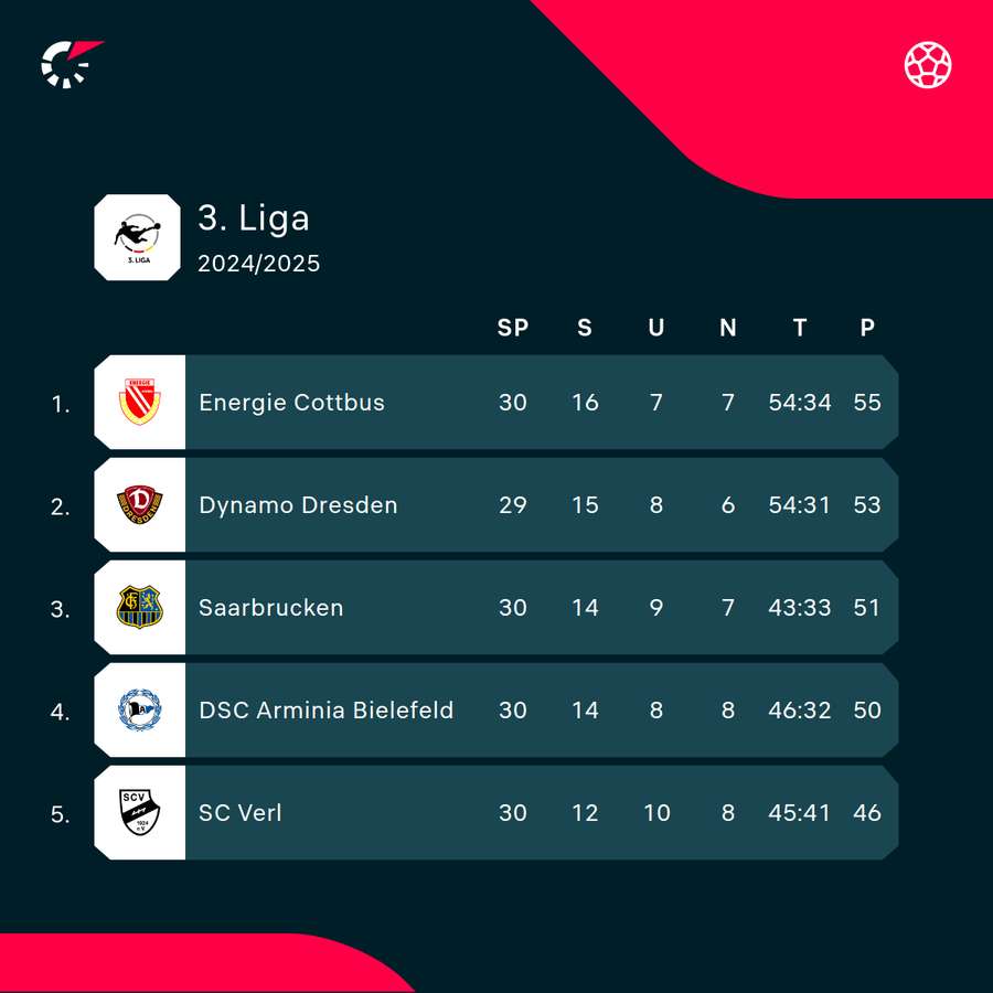 Tabellenspitze 3. Liga nach den Begegnungen am Samstag Tabellenspitze 3. Liga nach den Begegnungen am Samstag