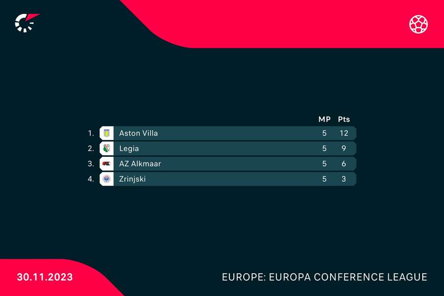 Group E standings