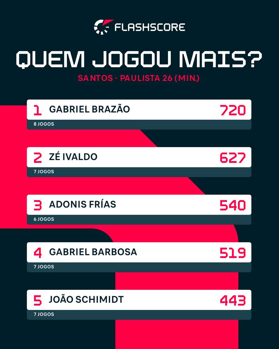 Atletas do Santos com mais minutos no Paulista Atletas do Santos com mais minutos no Paulista