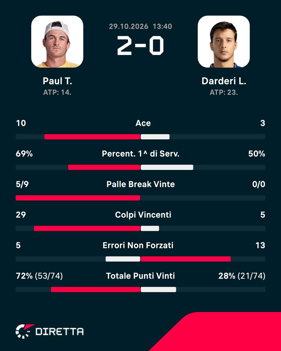 Le statistiche del match