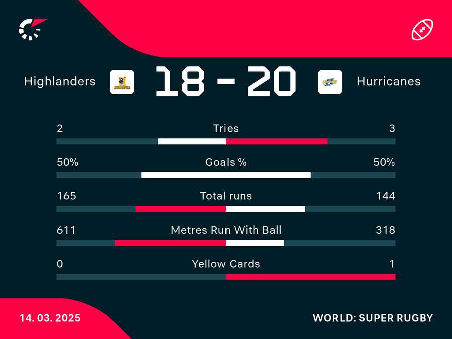 The Hurricanes kept themselves busy but it was all in vain. The Hurricanes kept themselves busy but it was all in vain.