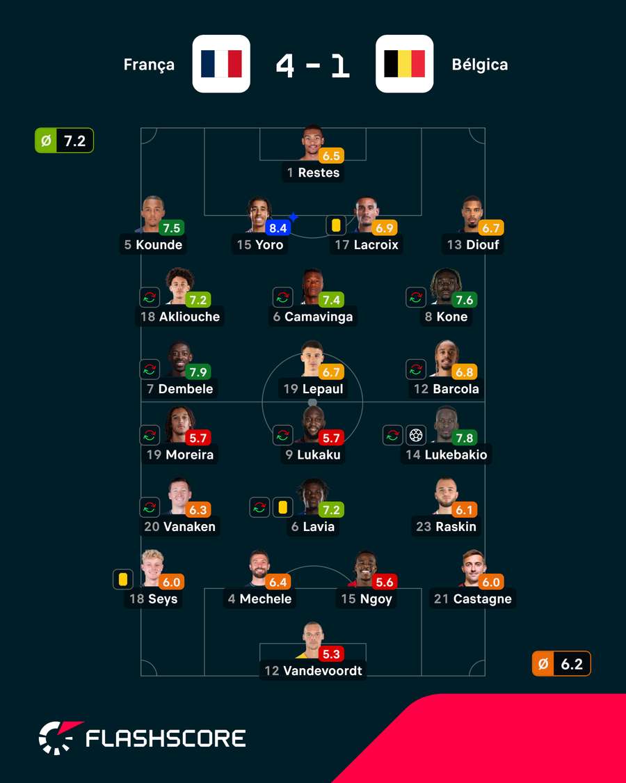 Notas finais dos jogadores Notas finais dos jogadores