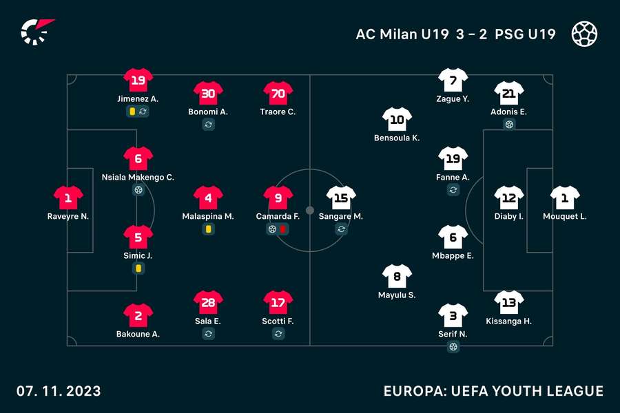 Os onzes de AC Milan e PSG