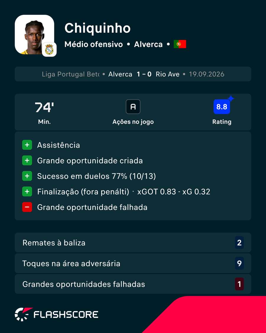 Chiquinho foi o homem do jogo Chiquinho foi o homem do jogo