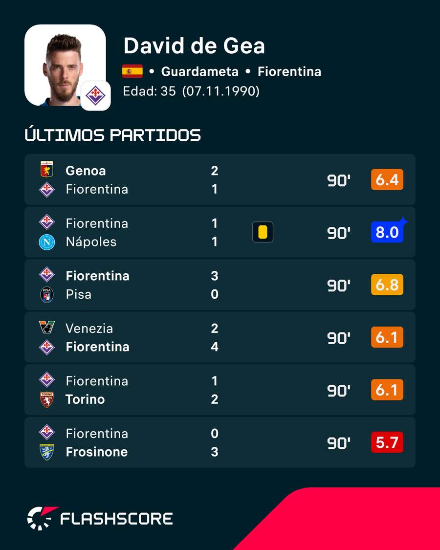Los últimos encuentros de De Gea Los últimos encuentros de De Gea