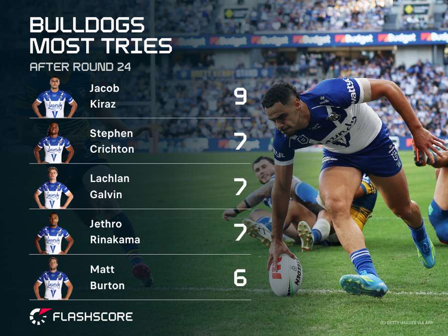 Bulldogs Most Tries