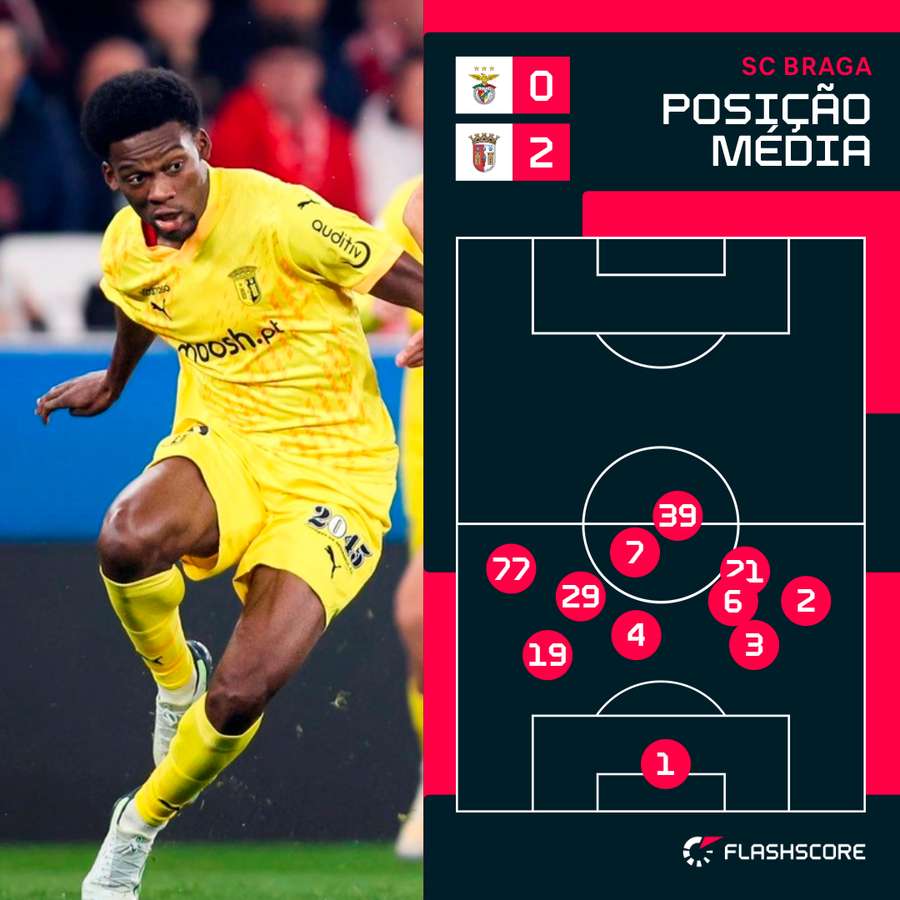 A posição média do SC Braga na primeira parte