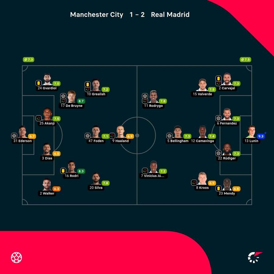Noten: Manchester City vs. Real Madrid