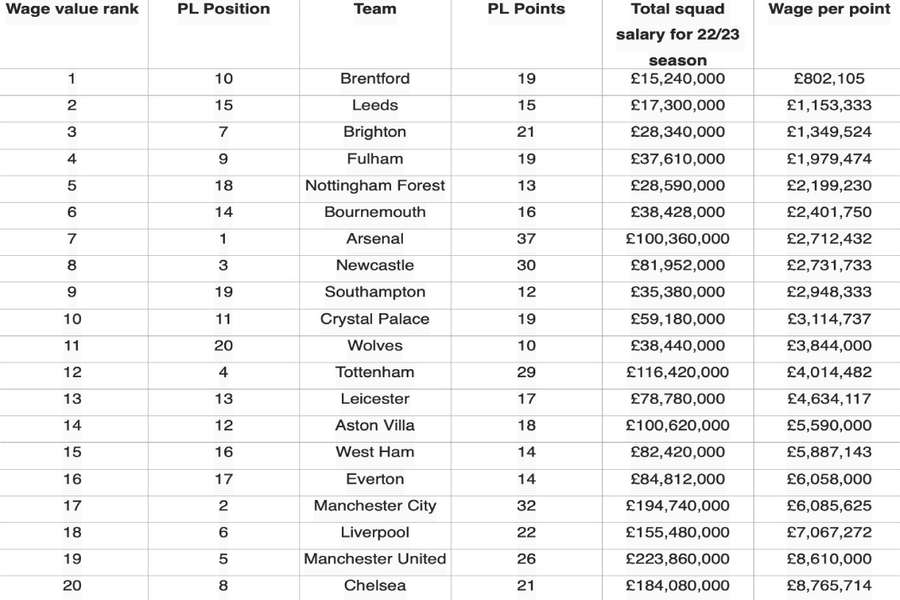 Premier League teams ranked by wage per point