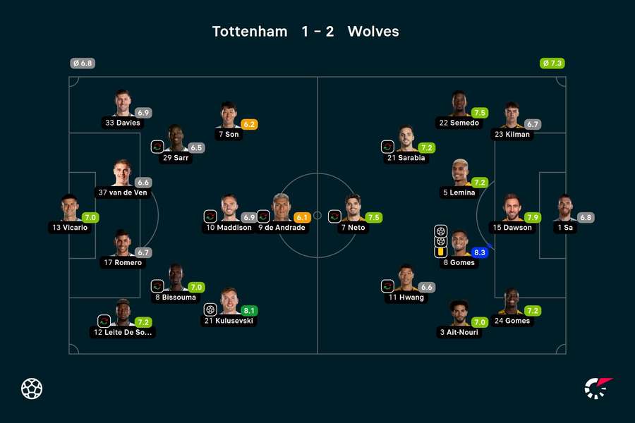 Oceny po meczu Tottenham - Wolves