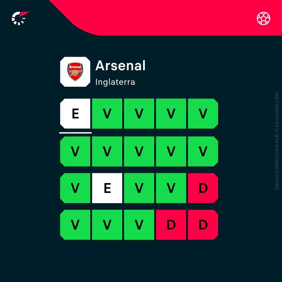 A forma do Arsenal