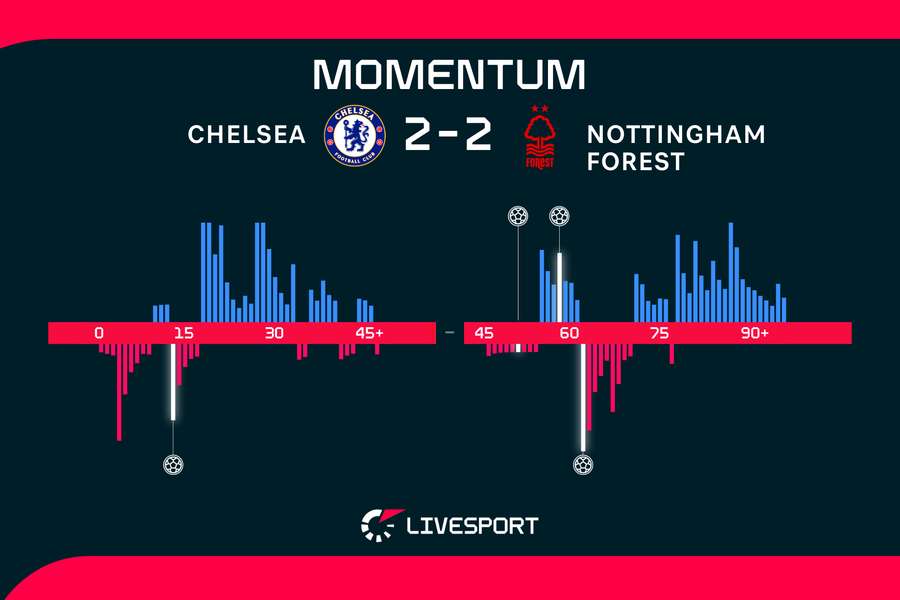 Chelsea nedokázala zužitkovat herní převahu.