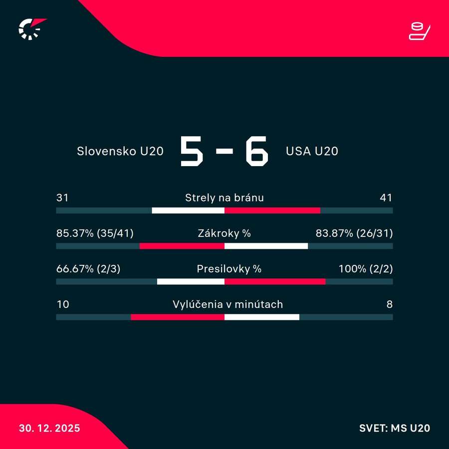 Štatistiky zápasu.