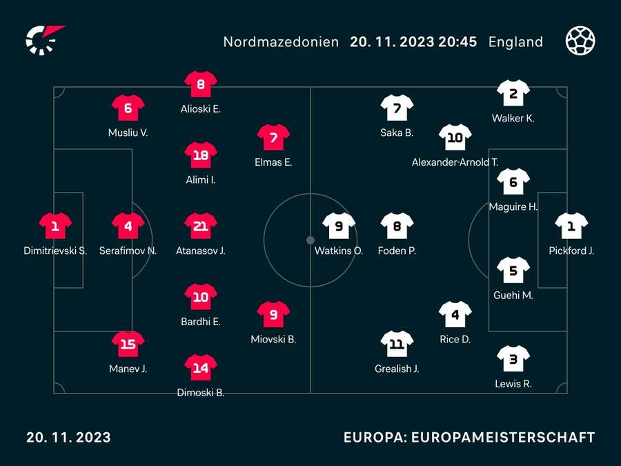 Aufstellungen: Nordmazedonien vs. England