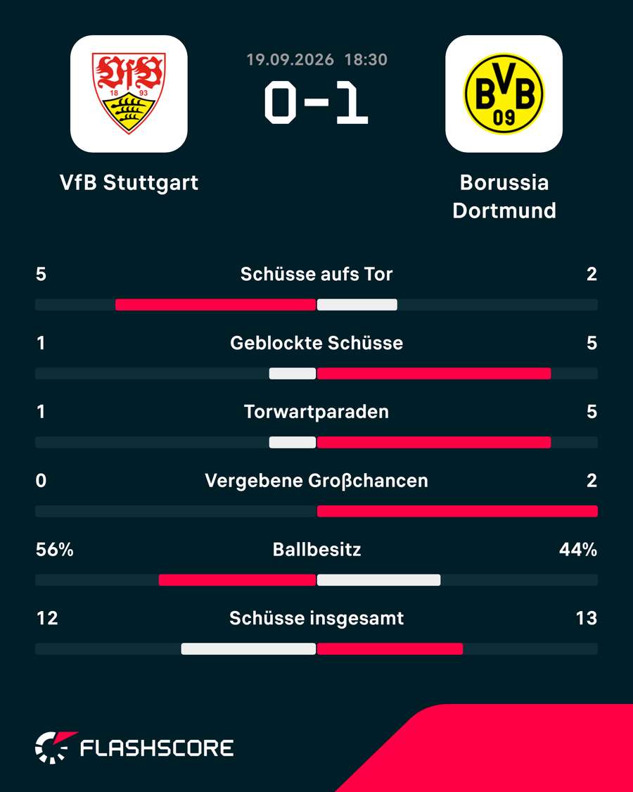 Statistiken zum Spiel