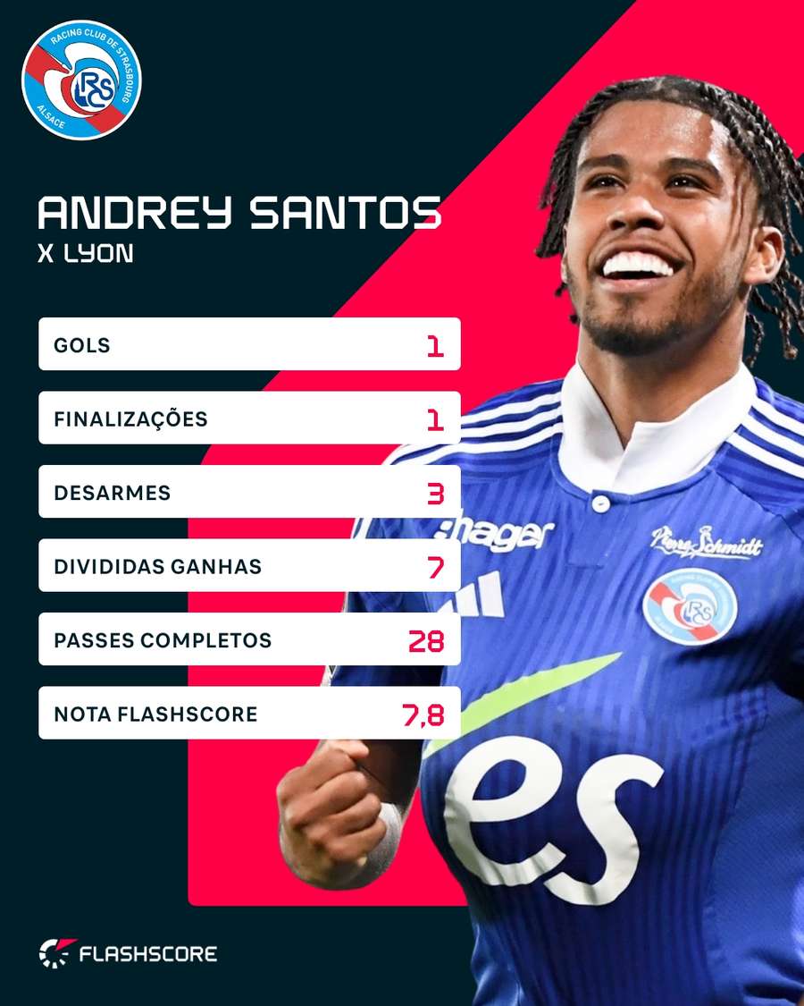 As estatísticas de Andrey Santos em Strasbourg x Lyon As estatísticas de Andrey Santos em Strasbourg x Lyon