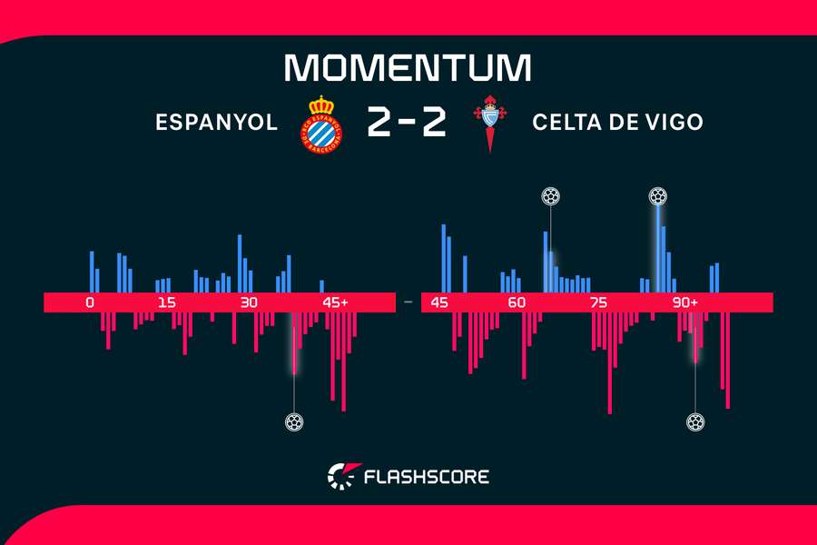 Los momentos del partido Los momentos del partido