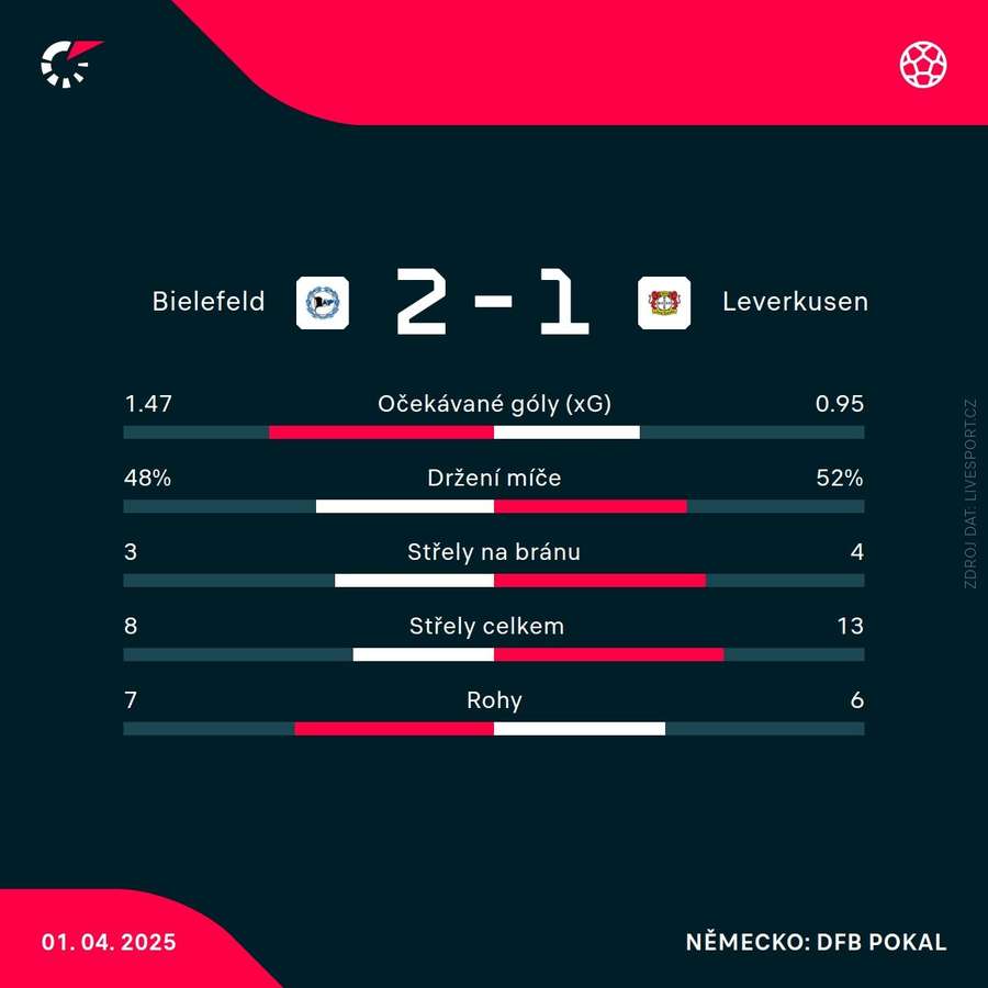 Statistiky utkání. Statistiky utkání.