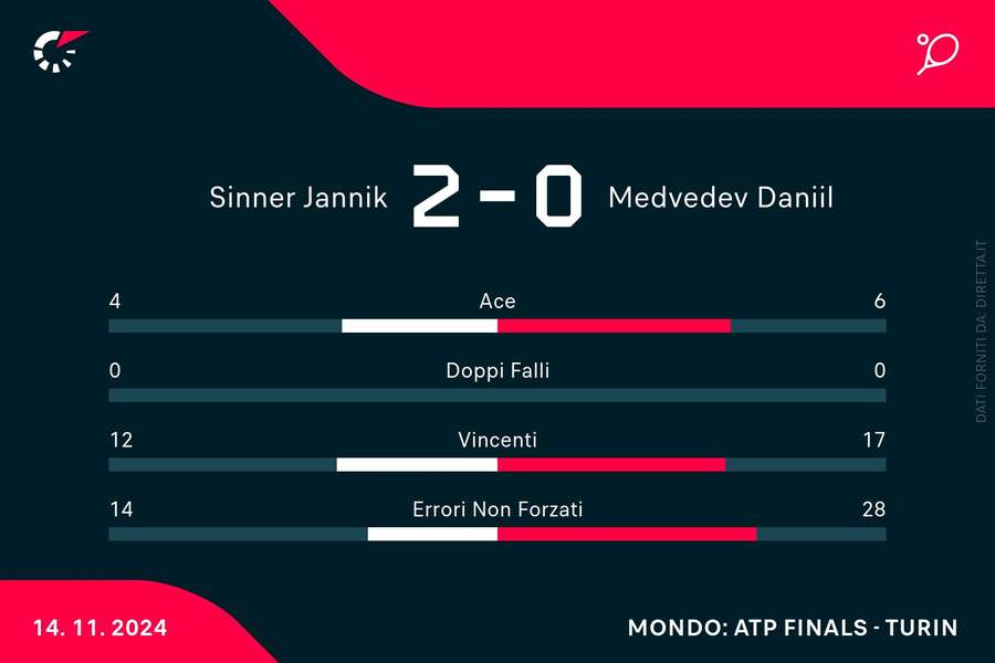 Le statistiche del match