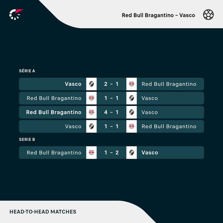 Retrospecto recente entre Bragantino e Vasco