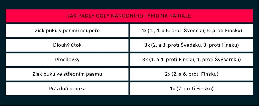 Hokejisté profitovali z napadání zejména proti severským soupeřům.